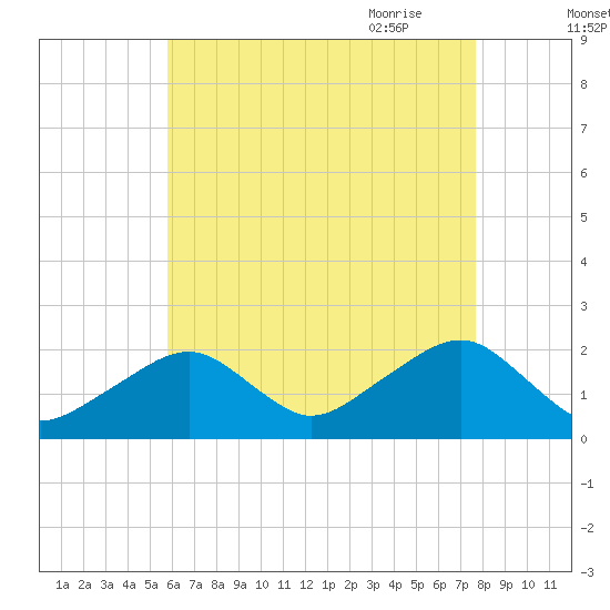 Eel Point tide chart for Tuesday, August 13, 2024