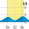 Eel Point tide chart for Tuesday, August 13, 2024