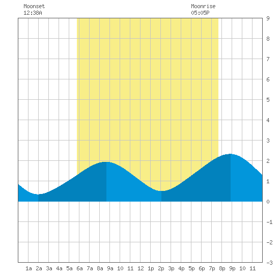 Eel Point tide chart for Thursday, August 15, 2024