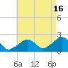 Eel Point tide chart for Friday, August 16, 2024