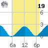 Eel Point tide chart for Monday, August 19, 2024