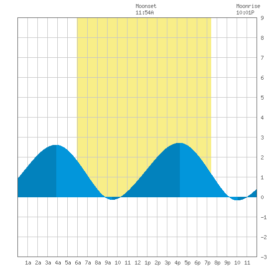Eel Point tide chart for Saturday, August 24, 2024