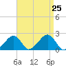 Eel Point tide chart for Sunday, August 25, 2024