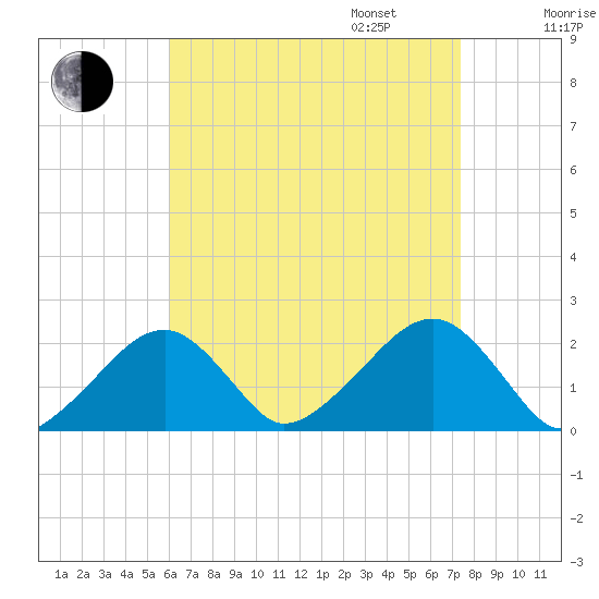 Eel Point tide chart for Monday, August 26, 2024