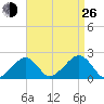 Eel Point tide chart for Monday, August 26, 2024