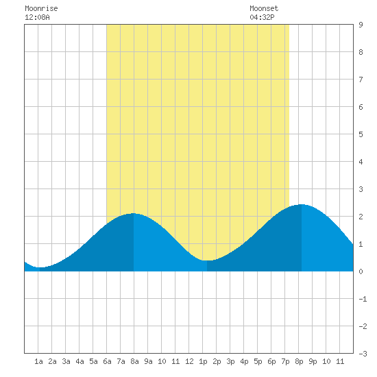 Eel Point tide chart for Wednesday, August 28, 2024