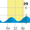 Eel Point tide chart for Thursday, August 29, 2024