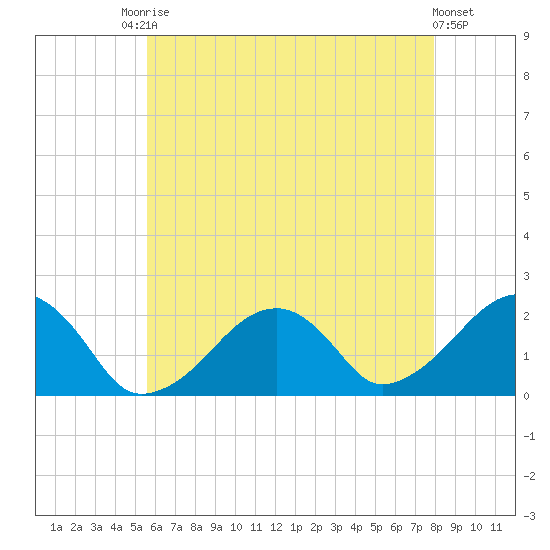 Eel Point tide chart for Saturday, August 3, 2024