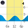 Eel Point tide chart for Sunday, August 4, 2024