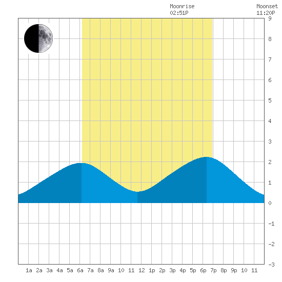Eel Point tide chart for Wednesday, September 11, 2024