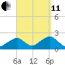 Eel Point tide chart for Wednesday, September 11, 2024