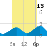 Eel Point tide chart for Friday, September 13, 2024