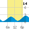 Eel Point tide chart for Saturday, September 14, 2024