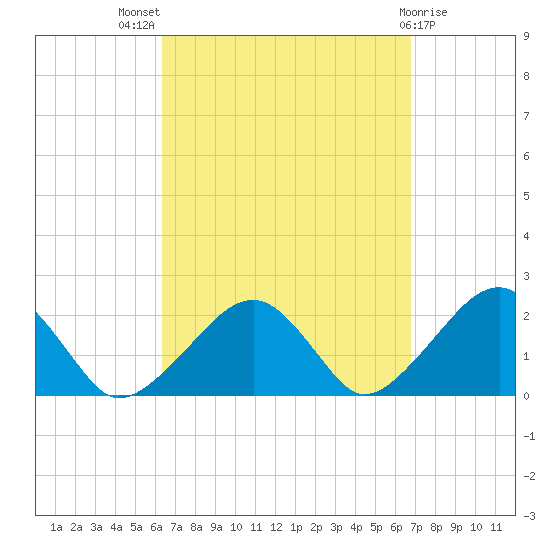 Eel Point tide chart for Monday, September 16, 2024