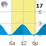 Eel Point tide chart for Tuesday, September 17, 2024