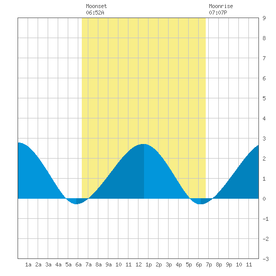Eel Point tide chart for Wednesday, September 18, 2024