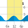 Eel Point tide chart for Sunday, September 1, 2024