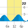 Eel Point tide chart for Sunday, September 22, 2024