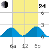 Eel Point tide chart for Tuesday, September 24, 2024