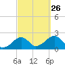 Eel Point tide chart for Thursday, September 26, 2024