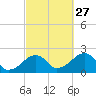 Eel Point tide chart for Friday, September 27, 2024