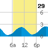Eel Point tide chart for Sunday, September 29, 2024