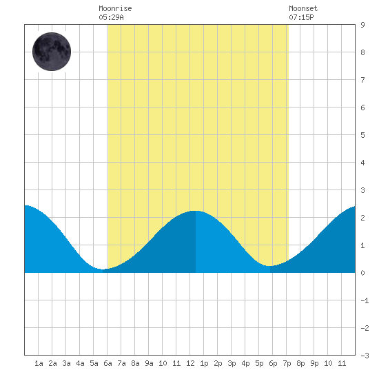 Eel Point tide chart for Monday, September 2, 2024