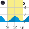 Eel Point tide chart for Monday, September 2, 2024