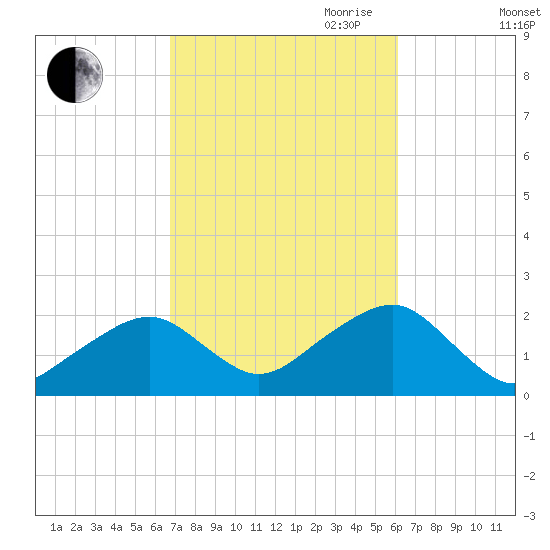 Eel Point tide chart for Thursday, October 10, 2024