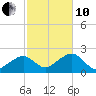 Eel Point tide chart for Thursday, October 10, 2024