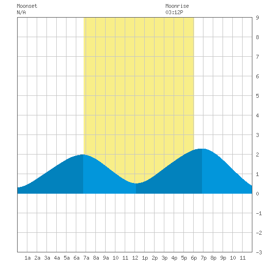 Eel Point tide chart for Friday, October 11, 2024