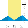 Eel Point tide chart for Friday, October 11, 2024