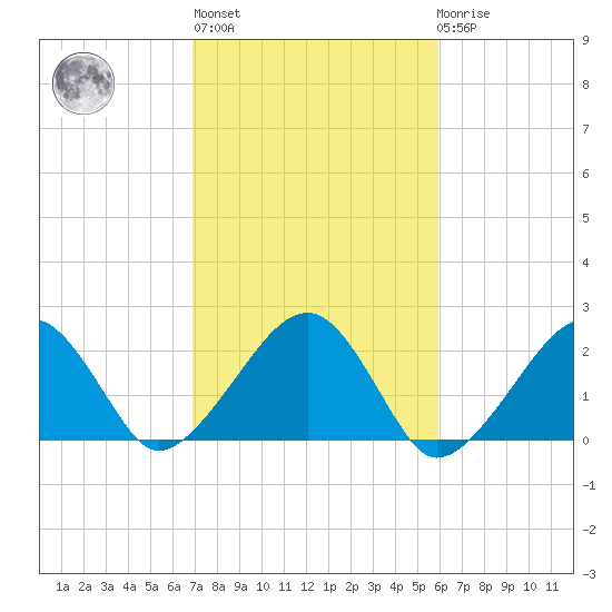 Eel Point tide chart for Thursday, October 17, 2024