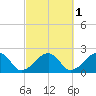 Eel Point tide chart for Tuesday, October 1, 2024