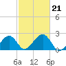 Eel Point tide chart for Monday, October 21, 2024