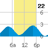 Eel Point tide chart for Tuesday, October 22, 2024