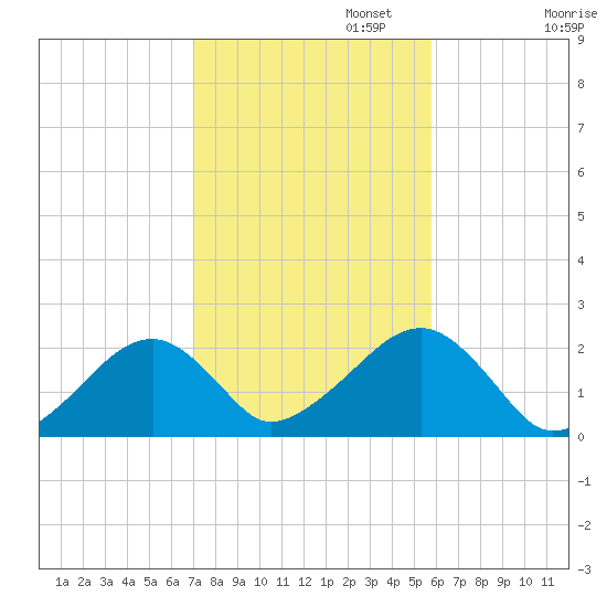 Eel Point tide chart for Wednesday, October 23, 2024