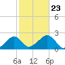 Eel Point tide chart for Wednesday, October 23, 2024