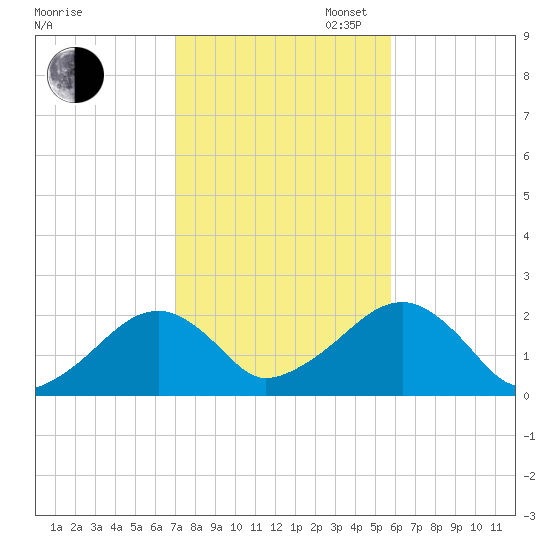 Eel Point tide chart for Thursday, October 24, 2024