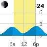 Eel Point tide chart for Thursday, October 24, 2024