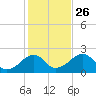 Eel Point tide chart for Saturday, October 26, 2024