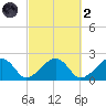Eel Point tide chart for Wednesday, October 2, 2024