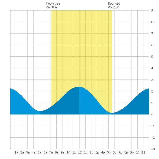 Eel Point tide chart for Thursday, October 31, 2024