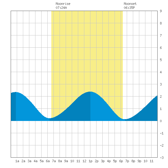 Eel Point tide chart for Thursday, October 3, 2024