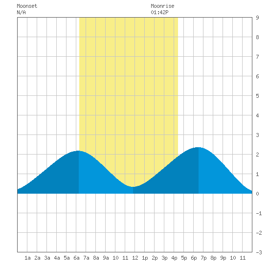 Eel Point tide chart for Sunday, November 10, 2024