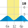 Eel Point tide chart for Sunday, November 10, 2024