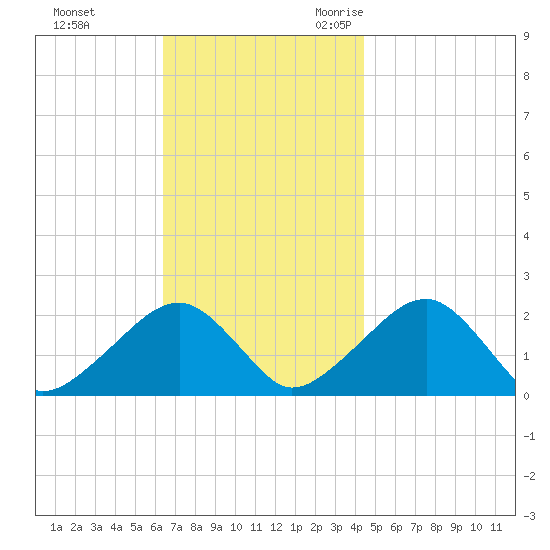 Eel Point tide chart for Monday, November 11, 2024