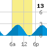 Eel Point tide chart for Wednesday, November 13, 2024