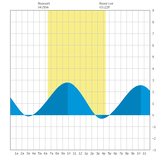 Eel Point tide chart for Thursday, November 14, 2024