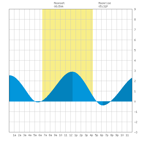 Eel Point tide chart for Sunday, November 17, 2024